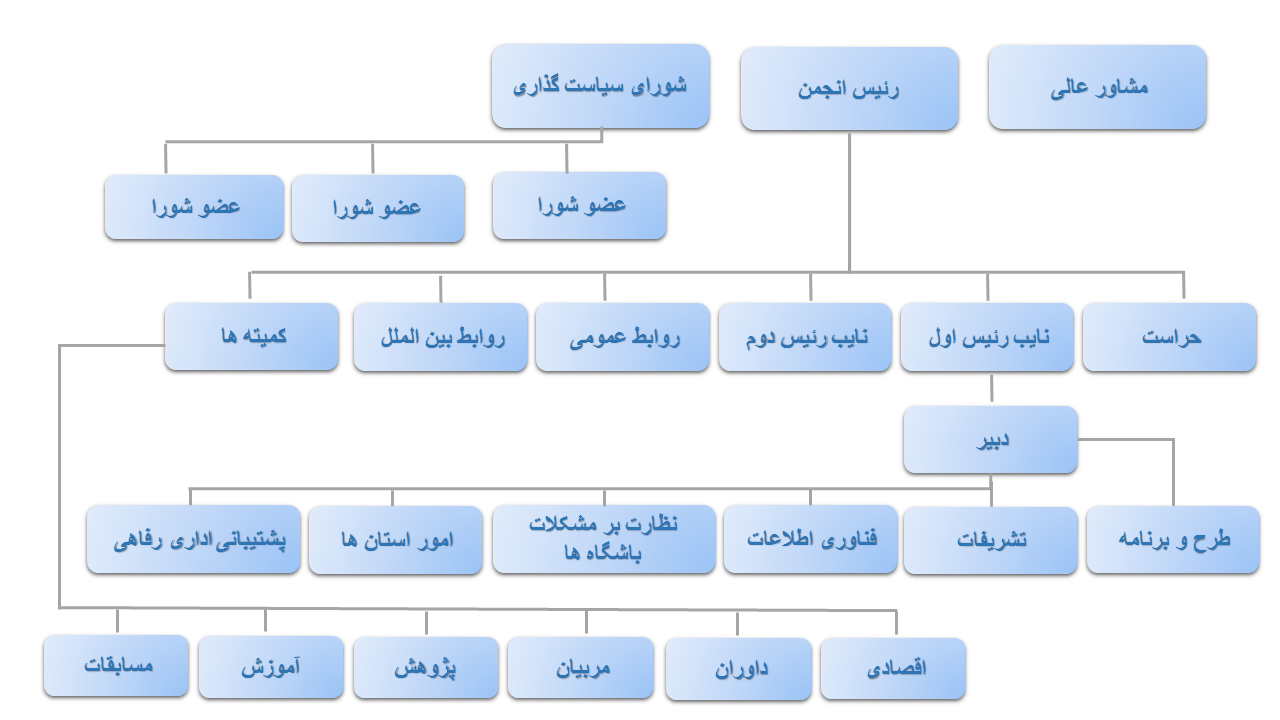 چارت سازمانی پیلاتس ایران